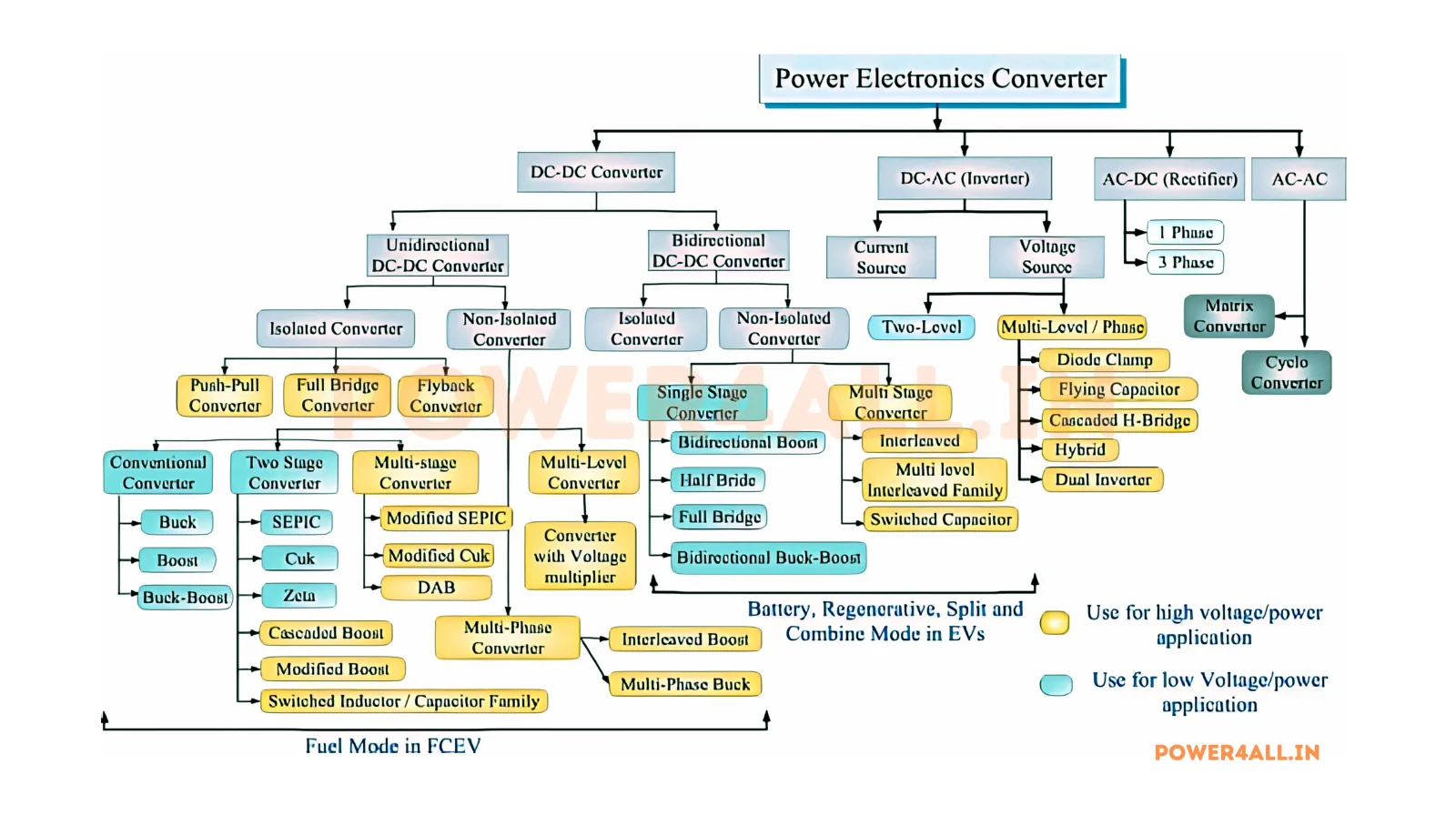 Power Converters Overview – Power Electronics Guide | Power4All